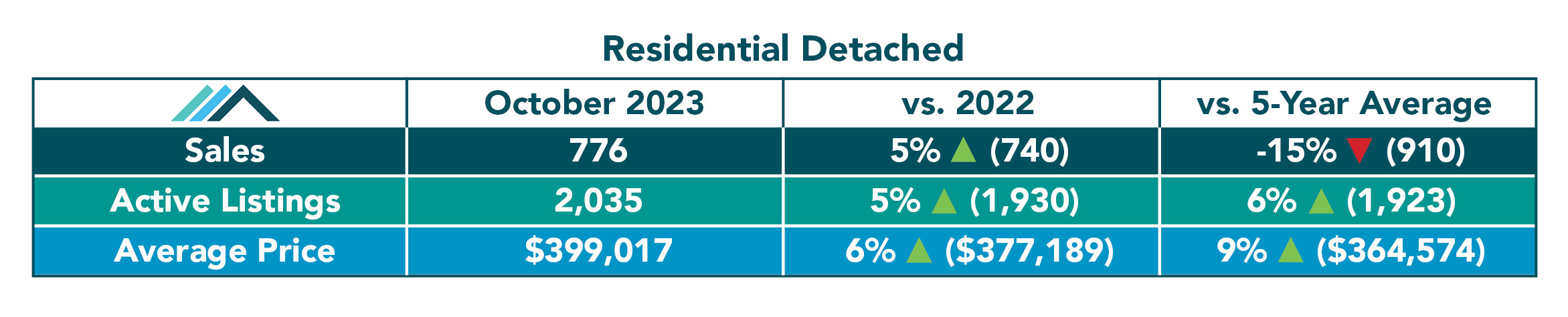 Residential Detached Attached and Condominium Tables October 2023.jpg (237 KB)